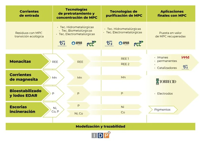 Diagrama de proceso de la web de Minethic